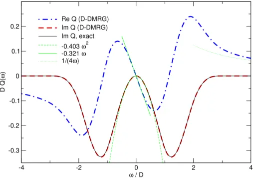 Figure 1.7: Q-function for vanishing interaction U = 0 and semi-elliptic free DOS with bandwidth W = 2D