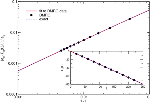 Figure 2.8: Ground state energy of an isotropic XY chain of length L calcu- calcu-lated by finite size DMRG with m = 256 states and five sweeps (dots)