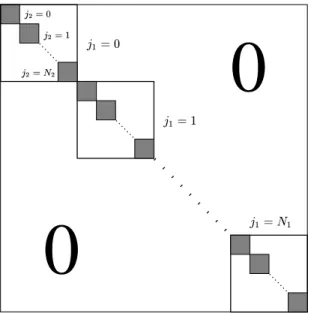 Figure C.3: Nested structure of the discretized matrix M ˜ after having performed the permutation algorithm to convert it to block diagonal form