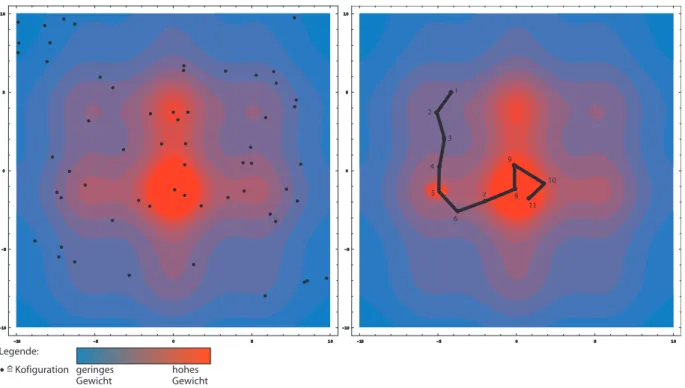 Abbildung 4.1.: Beispielhafter Phasenraum in zwei Dimensionen. Rote Farben bedeuten hohes Boltzmanngewicht, blaue niedriges Boltzmanngewicht