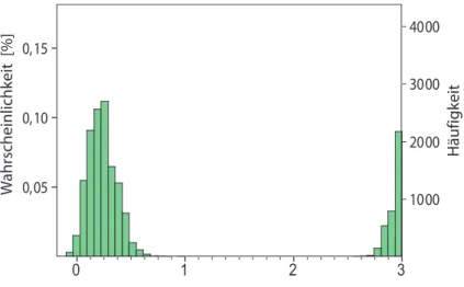 Abbildung 5.9.: Wahrscheinlichkeit der Boltzmanngewichte am kritischen Punkt. Man er- er-kennt gut das Auftreten zweier Peaks