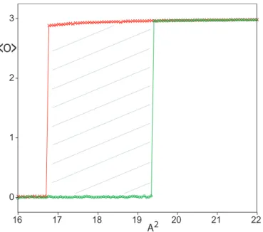 Abbildung 5.10.: In dem Hysterese-Lauf der Monte-Carlo-Simulation erkennt man deut- deut-lich die auftretende Hysterese-Schleife (gestreifter Bereich), die einen Phasen¨ubergang erster Ordnung kennzeichnet