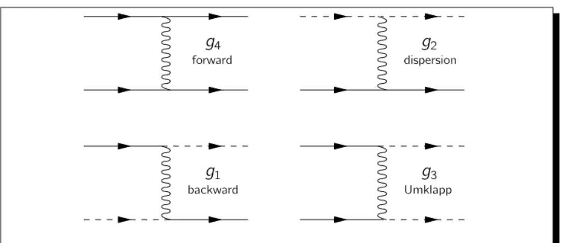 Figure 1.2.: The four scattering processes in the so-called g-ology nomen- nomen-clature for right-moving (solid lines) and left-moving (dashed lines) electrons in one dimension