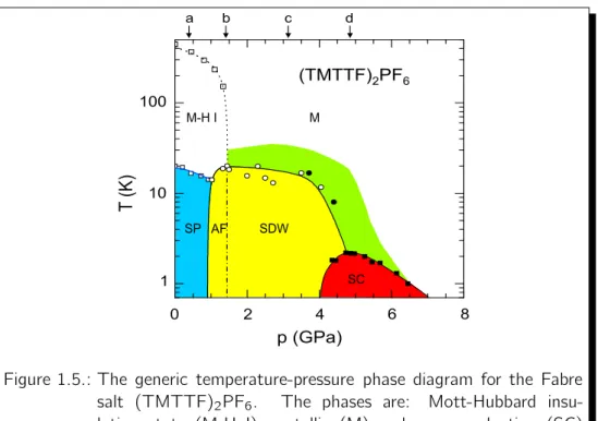 Figure 1.5.: The generic temperature-pressure phase diagram for the Fabre salt (TMTTF) 2 PF 6 