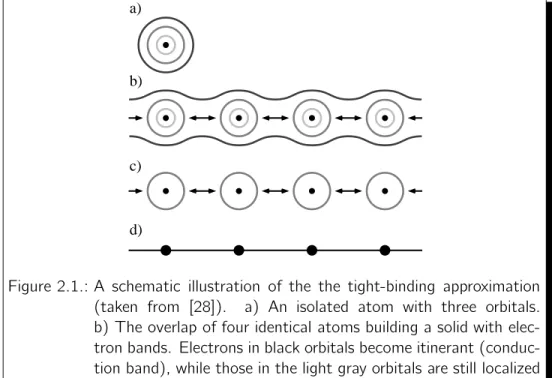 Figure 2.1.: A schematic illustration of the the tight-binding approximation (taken from [28])