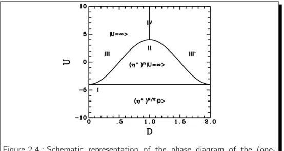 Figure 2.4.: Schematic representation of the phase diagram of the (one- (one-dimensional) Hirsch model at t = X, plotted in the U-D plane in which D = N=L is the particle density