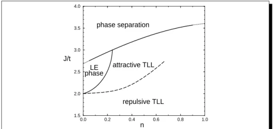 Figure 2.5.: The phase diagram for the one-dimensional t ` J model (taken from Ref. [86])