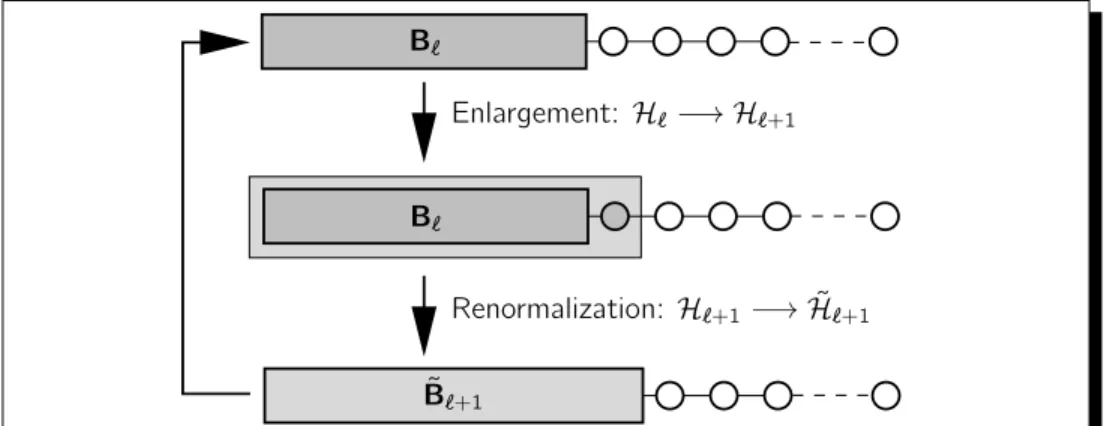 Figure 3.2.: Iterative RG transformation scheme for an 1D quantum model described by the Hamiltonian H .