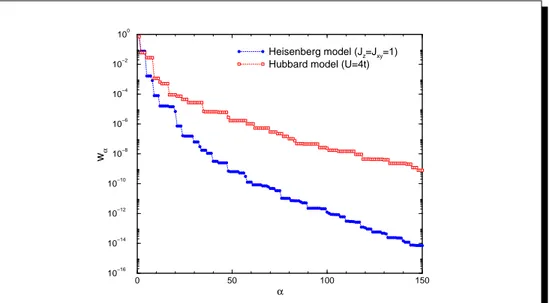 Figure 3.4.: The density matrix eigenvalue spectrum of the isotropic Heisen- Heisen-berg model and the half-˛lled Hubbard model plotted on a  logar-ithmic scale