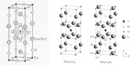 Figure 2: Structures of La 2−x Sr x CuO 4 [84] (left) and YBaCuO 6+δ [35] (mid- (mid-dle and right)