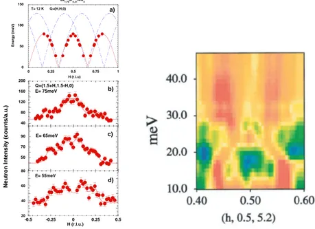 Figure 10: Left: Neutron scattering data and fits from Bourges et al. [11]