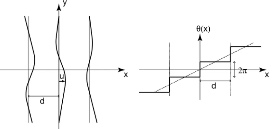 Figure 11: Left: Smooth conformations of the charge stripes, described by a single valued displacement field u(r) = {u(r), 0} from the ground-state configuration (straight grey lines)