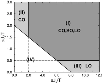 Figure 15: Qualitative phase diagram obtained from the estimation of the free energies of the single defects