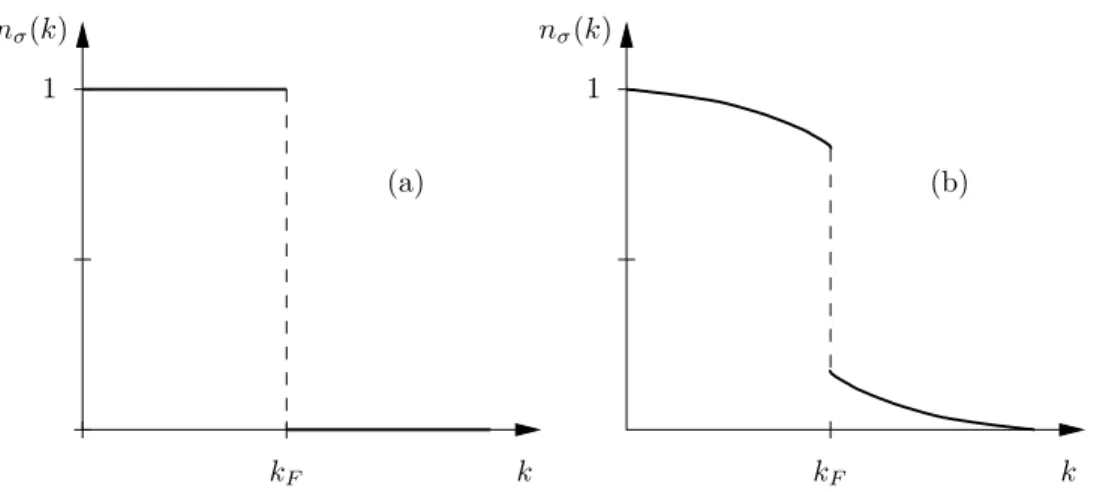 Figure 2.1.: The figure shows a qualitative plot of the density distribution n σ ( k ) of a (a) free and (b) weak interacting fermion system in momentum space for temperature T = 0