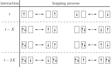 Figure 2.4.: The figure depicts the feasible hopping processes of H X and demon- demon-strates the effect of the correlated hopping term t − X
