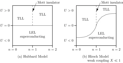 Figure 2.5.: Phase diagram of the (a) Hubbard model and the (b) Hirsch model.
