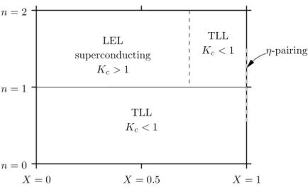 Figure 2.7.: Schematic plot of the Hirsch model’s phase diagram for U = 0, which has been derived from numerical and analytic studies.