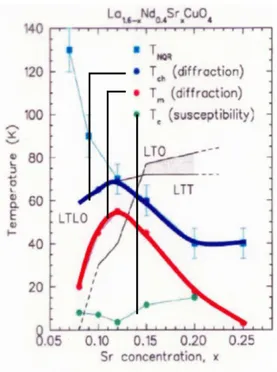 Fig. B.3: Temperature vs doping phase diagram of the high-T c compound La 2−x Sr x CuO 4 ; from [KBB + 92].