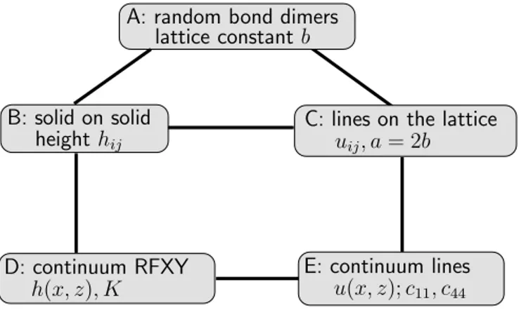 Fig. D.6: The relation of the dimer model to the (1+1)-dimensional vortex lattice. Top: discrete models;