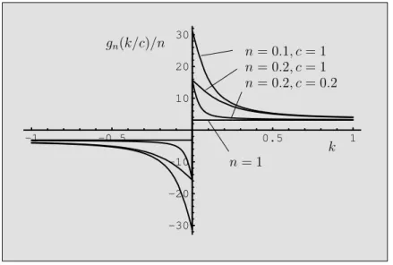 Fig. D.10: The kernel g n (k/c)/n of the BA integral equation; k, c in units of b −1 .