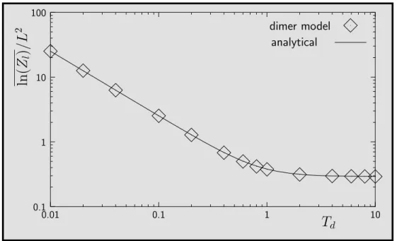 Fig. D.13: Comparison of the disorder averaged free energy for ˜  h = 0, L = 256, ξ d = 1.00; dimer temperature T d ∼ 1/ √