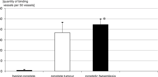 Figure 2: E: Statistical analysation of endostatin binding to  vessels of prostate tissue, prostate  tumour  and  BPH