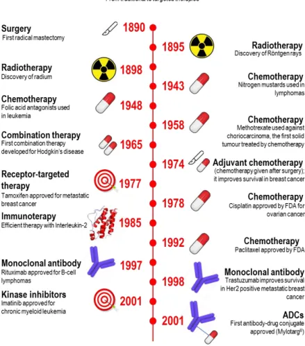 Figure 1. Timeline: milestones in cancer therapy. From traditional to targeted therapies