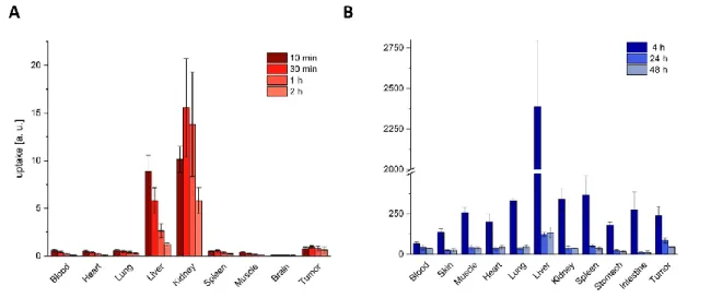 Figure 2. Unfavorable biodistribution profile of traditional chemotherapeutic drugs. A: Tissue distribution of  5-Fluorouracil (5-FU) in ascitic hepatoma bearing rats