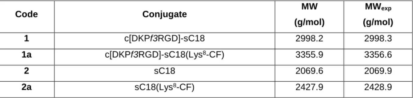 Table 5. List of the synthesized compounds with their codes, names and MW (calculated and experimental)