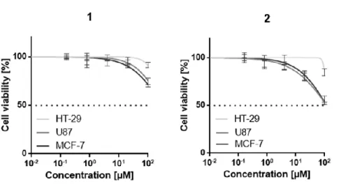 Figure 26. MTT-based antiproliferative study with compounds 1 and 2 on U87, HT-29 cells and MCF-7 cells