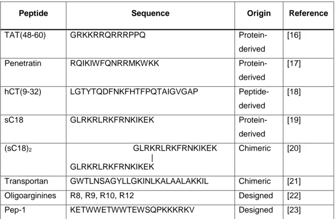 Table 1: Examples for commonly used cell-penetrating peptides and their origin. 