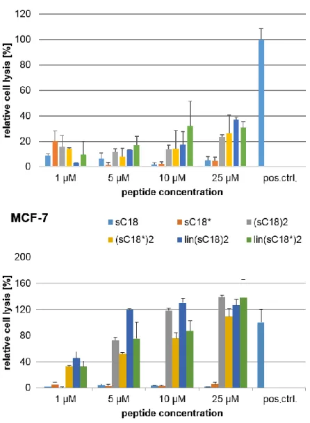 Figure 10: Membrane disruption of CPP variants on HEK-293 and MCF-7 cells. Cell lysis assay  based on lactate dehydrogenase release after 1 h incubation with the CPPs sC18, sC18*, (sC18) 2 ,  (sC18*) 2 ,  lin(sC18) 2   and  lin(sC18*) 2   in  different  co
