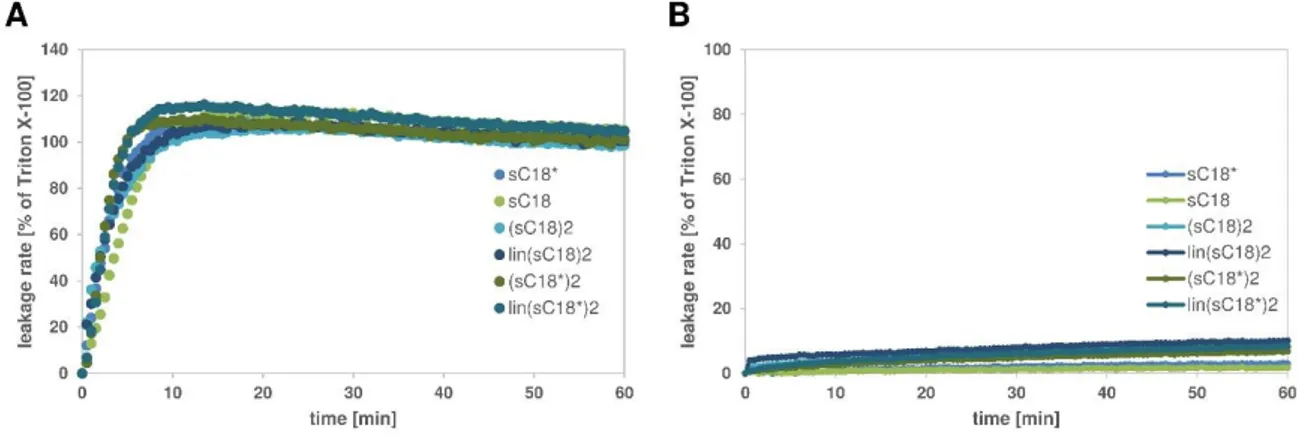 Figure 23. The impact of cholesterol and sphingomyelin on the membrane perturbation activity of sC18 conjugates