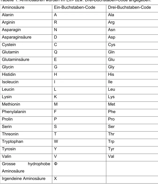 Tabelle 1: Aminosäuren wurden im Ein- bzw. Drei-Buchstaben-Code angegeben: 