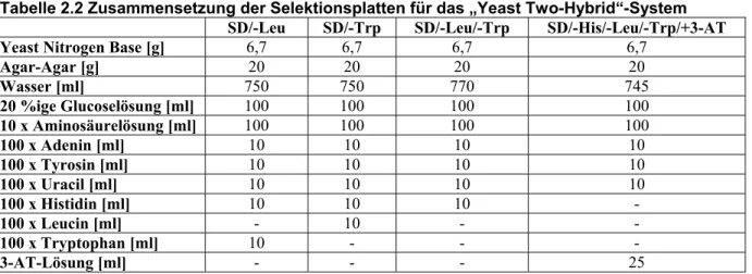 Tabelle 2.2 Zusammensetzung der Selektionsplatten für das „Yeast Two-Hybrid“-System 