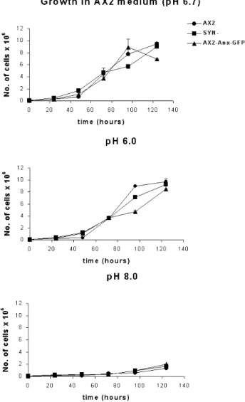 Fig. 12. (Previous page) Decrease of the intracellular pH induces translocation of annexin-GFP to the plasma  membrane  in vivo
