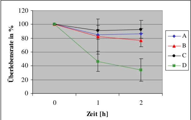 Abb. 19: Widerstandsfähigkeit von AX2 und 1a1 gegenüber hyperosmotischem Streß. Beide Stämme wurden für die angegebene Zeit in 0,4 M Sorbitol inkubiert, dann in  Soerensen-Phosphat-Puffer verdünnt und die Zellen auf SM-Agarplatten  mit  K