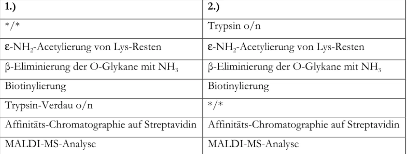 Tabelle  2.1.1.:  Übersicht  der  experimentellen  Schritte  zur  Methodenentwicklung  „β-Eliminierung  von  O-Glykanen und Markierung mit Biotinamidocapronsäure“