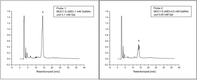 Abbildung 24: Umkehrphasen-HPLC der MUC1-S Proben (ldlD) unter Gal/GalNAc-Zusatz 