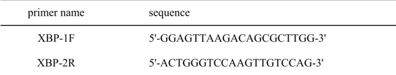 Table 2.1 Primers and primer sequences used in the present study  primer name  sequence 
