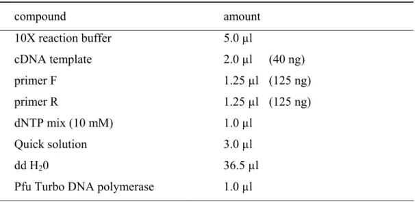 Table 2.5 Standard reaction mixture for site directed mutagenesis.  
