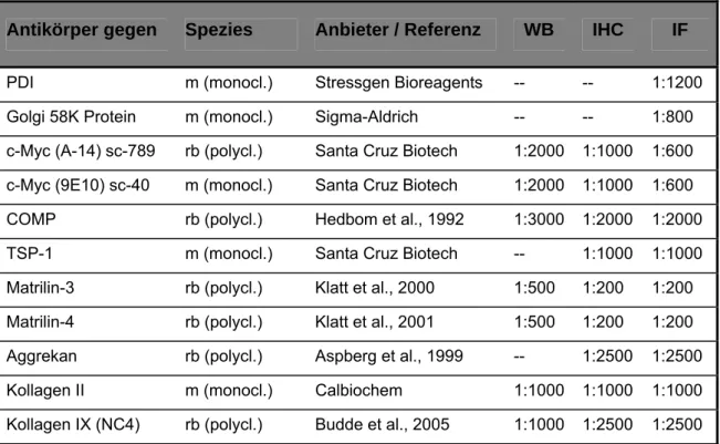 Tabelle II 4: Liste der in dieser Arbeit verwendeten Antikörper 
