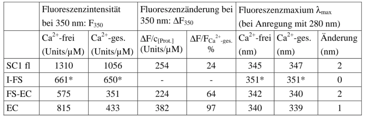 Tab. 3-3: Messung der intrinsischen Fluoreszenz von SC1 fl, I-FS tag , FS-EC und EC.