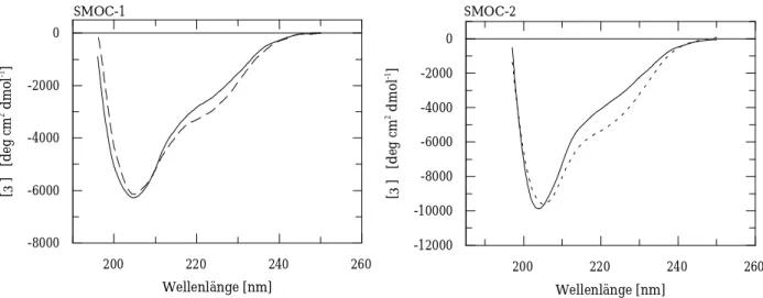 Abbildung 2.23  CD-Spektren von SMOC-1 und SMOC-2. Rekombinantes SMOC-1 [162 µg/ml in 5 mM Tris- Tris-HCl, pH 7,4] und SMOC-2 [123 µg/ml in 5 mM Tris-Tris-HCl, 0,15 M NaCl, pH 7,4] wurde in einer Quarzküvette mit  1 mm Schichtdicke im CD-Spektrometer verme