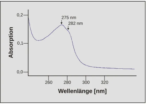 Abb. 12: UV-Spektrum von rekombinantem BSP aus EBNA-293 Zellen.