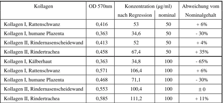Tab. 1: Ergebnisse der Quantifizierung von lyophilisiertem, resolubilisiertem Kollagen.