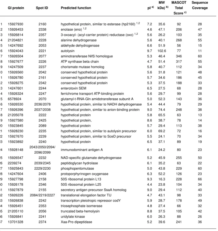 Table 4.3: Immunogenic anchorless cell wall proteins from S. aureus ATCC 29213 identified by SUPRA