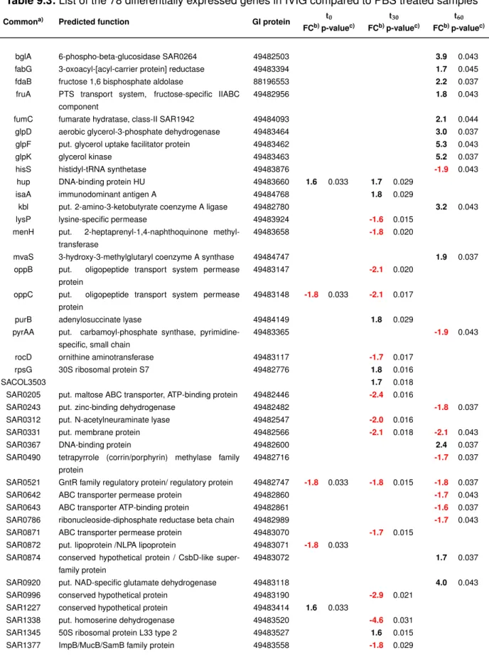 Table 9.3: List of the 78 differentially expressed genes in IVIG compared to PBS treated samples