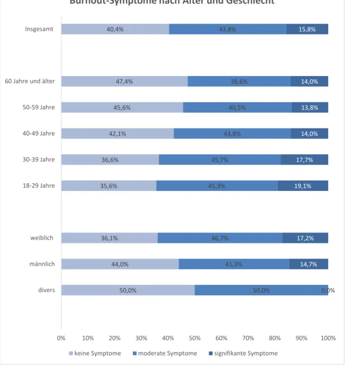Abbildung 14: Mentale Gesundheit (Burnout-Symptome) 