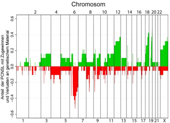 Abbildung 8: Chromosomale Zugewinne und Verluste der untersuchten Lymphome dargestellt in  einem Summations-Plot